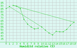 Courbe de l'humidit relative pour Birx/Rhoen