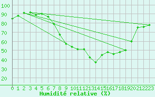 Courbe de l'humidit relative pour Ble - Binningen (Sw)