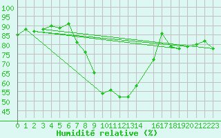 Courbe de l'humidit relative pour Calamocha