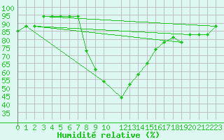Courbe de l'humidit relative pour Bizerte