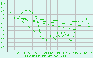 Courbe de l'humidit relative pour Shoream (UK)