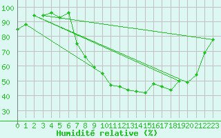 Courbe de l'humidit relative pour Lisboa / Geof