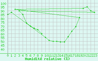 Courbe de l'humidit relative pour Solendet