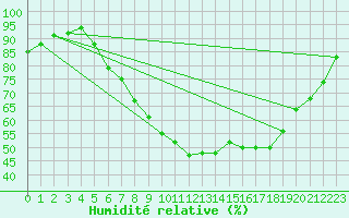 Courbe de l'humidit relative pour Uccle