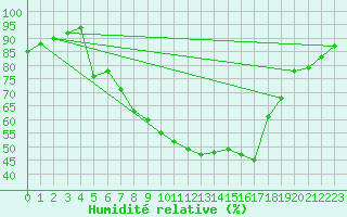 Courbe de l'humidit relative pour Vaduz