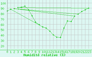 Courbe de l'humidit relative pour Poertschach
