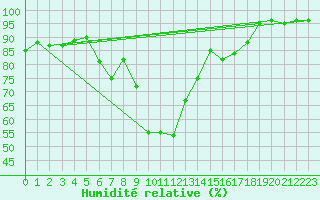 Courbe de l'humidit relative pour Figari (2A)