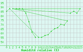 Courbe de l'humidit relative pour Annaba