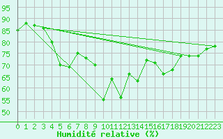 Courbe de l'humidit relative pour Gornergrat