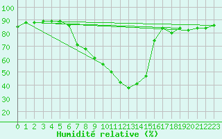 Courbe de l'humidit relative pour Helln