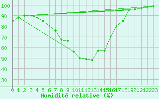 Courbe de l'humidit relative pour Cabauw Tower