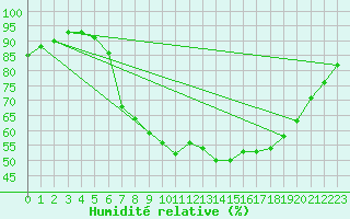 Courbe de l'humidit relative pour Belm