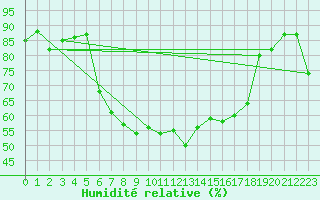 Courbe de l'humidit relative pour Aigle (Sw)