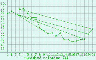Courbe de l'humidit relative pour Loken I Volbu