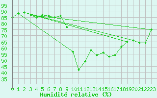 Courbe de l'humidit relative pour Prades-le-Lez (34)