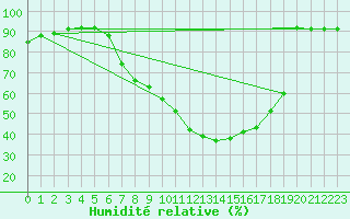 Courbe de l'humidit relative pour Muenchen-Stadt