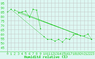 Courbe de l'humidit relative pour La Fretaz (Sw)