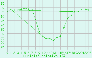 Courbe de l'humidit relative pour Dudince