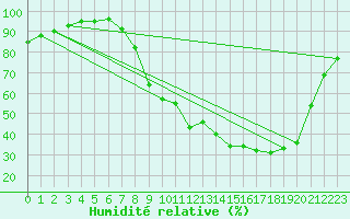 Courbe de l'humidit relative pour Christnach (Lu)