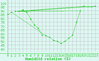 Courbe de l'humidit relative pour Barth
