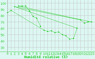 Courbe de l'humidit relative pour Geldern-Walbeck
