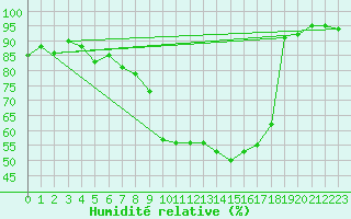 Courbe de l'humidit relative pour Dole-Tavaux (39)