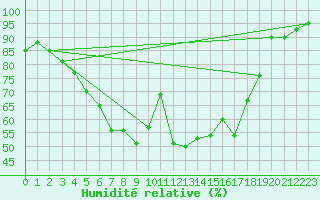 Courbe de l'humidit relative pour Boizenburg
