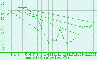 Courbe de l'humidit relative pour Belm