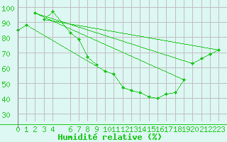 Courbe de l'humidit relative pour Belm