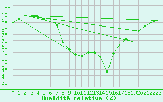 Courbe de l'humidit relative pour Hyres (83)