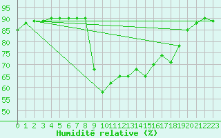 Courbe de l'humidit relative pour Santa Susana