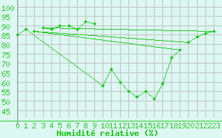 Courbe de l'humidit relative pour Six-Fours (83)