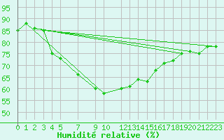 Courbe de l'humidit relative pour Utsjoki Nuorgam rajavartioasema
