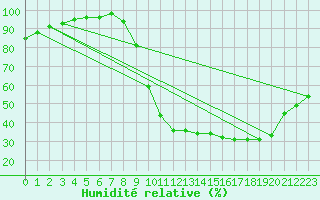 Courbe de l'humidit relative pour Guret Saint-Laurent (23)
