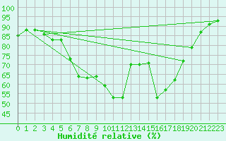 Courbe de l'humidit relative pour Stavoren Aws