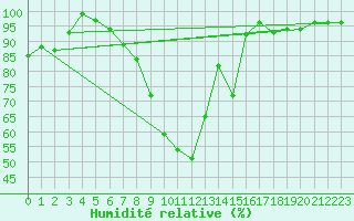 Courbe de l'humidit relative pour Leeds Bradford