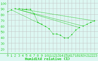 Courbe de l'humidit relative pour Villach
