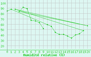 Courbe de l'humidit relative pour Tveitsund