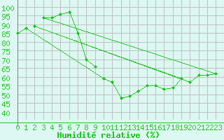 Courbe de l'humidit relative pour Benson