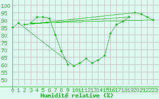 Courbe de l'humidit relative pour Reutte