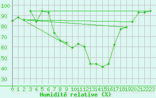 Courbe de l'humidit relative pour Aigle (Sw)