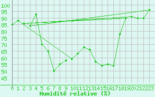 Courbe de l'humidit relative pour Fribourg (All)