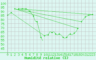 Courbe de l'humidit relative pour Shoream (UK)