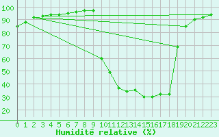 Courbe de l'humidit relative pour Chamonix-Mont-Blanc (74)