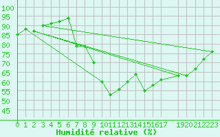 Courbe de l'humidit relative pour le bateau AMOUK42