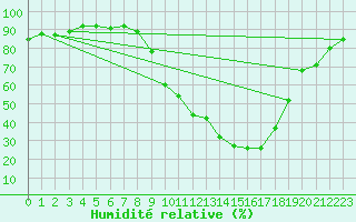 Courbe de l'humidit relative pour Orte