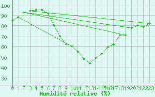 Courbe de l'humidit relative pour Palic