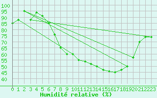 Courbe de l'humidit relative pour Brescia / Ghedi