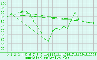 Courbe de l'humidit relative pour Oschatz
