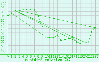 Courbe de l'humidit relative pour Saint-Fraimbault (61)